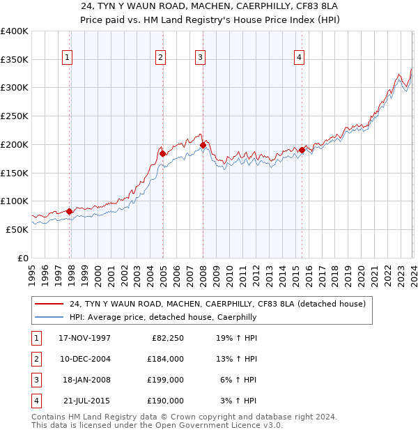 24, TYN Y WAUN ROAD, MACHEN, CAERPHILLY, CF83 8LA: Price paid vs HM Land Registry's House Price Index