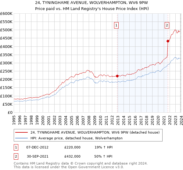 24, TYNINGHAME AVENUE, WOLVERHAMPTON, WV6 9PW: Price paid vs HM Land Registry's House Price Index