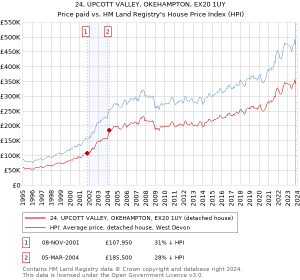 24, UPCOTT VALLEY, OKEHAMPTON, EX20 1UY: Price paid vs HM Land Registry's House Price Index