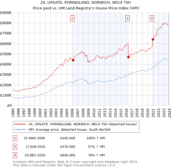 24, UPGATE, PORINGLAND, NORWICH, NR14 7SH: Price paid vs HM Land Registry's House Price Index