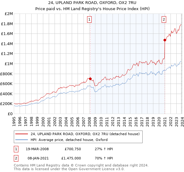 24, UPLAND PARK ROAD, OXFORD, OX2 7RU: Price paid vs HM Land Registry's House Price Index