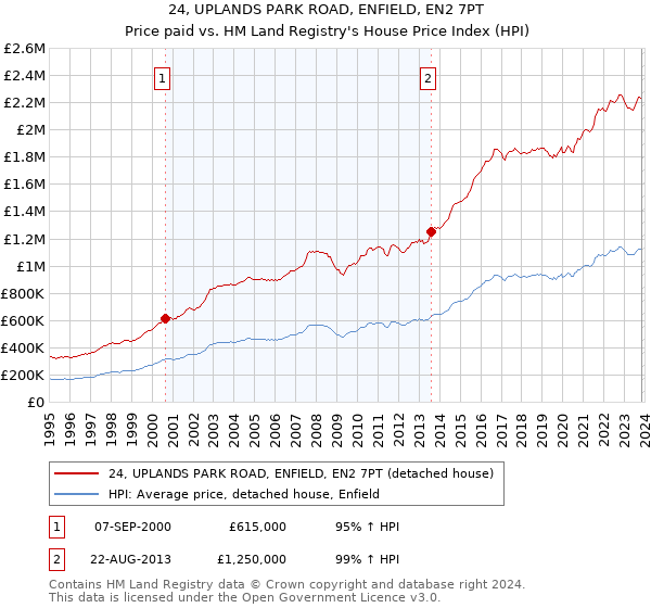 24, UPLANDS PARK ROAD, ENFIELD, EN2 7PT: Price paid vs HM Land Registry's House Price Index