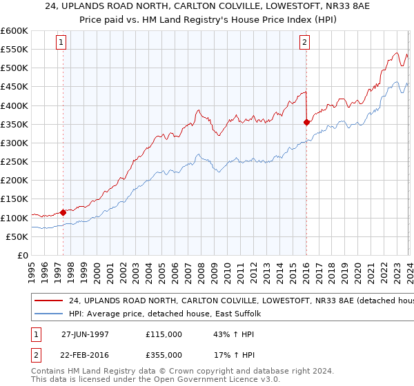 24, UPLANDS ROAD NORTH, CARLTON COLVILLE, LOWESTOFT, NR33 8AE: Price paid vs HM Land Registry's House Price Index