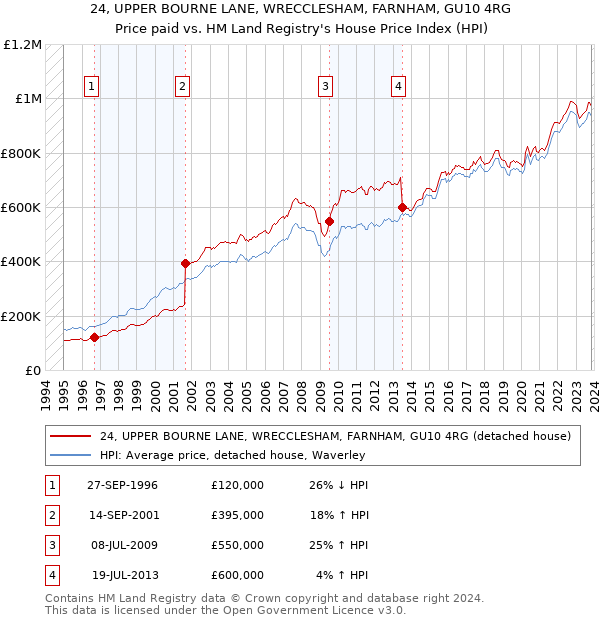 24, UPPER BOURNE LANE, WRECCLESHAM, FARNHAM, GU10 4RG: Price paid vs HM Land Registry's House Price Index