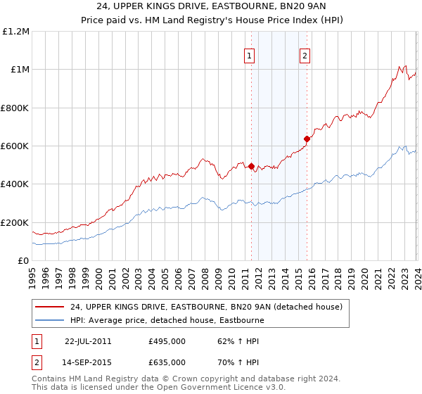 24, UPPER KINGS DRIVE, EASTBOURNE, BN20 9AN: Price paid vs HM Land Registry's House Price Index