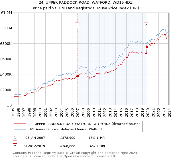 24, UPPER PADDOCK ROAD, WATFORD, WD19 4DZ: Price paid vs HM Land Registry's House Price Index