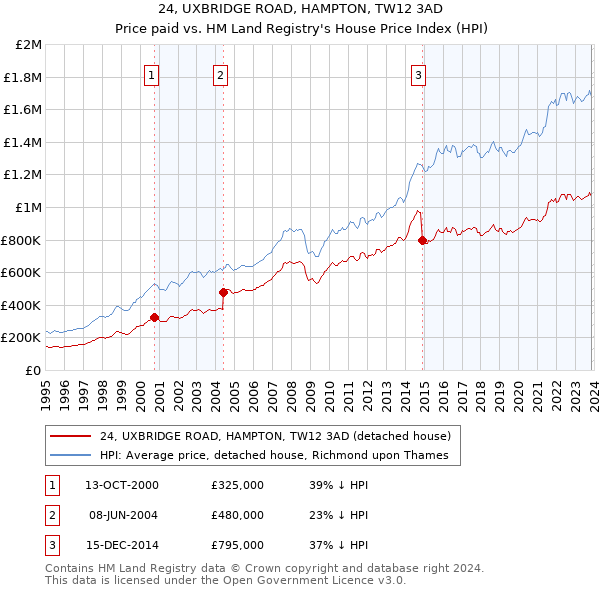 24, UXBRIDGE ROAD, HAMPTON, TW12 3AD: Price paid vs HM Land Registry's House Price Index
