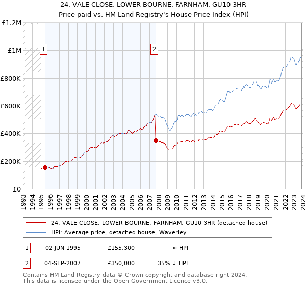 24, VALE CLOSE, LOWER BOURNE, FARNHAM, GU10 3HR: Price paid vs HM Land Registry's House Price Index