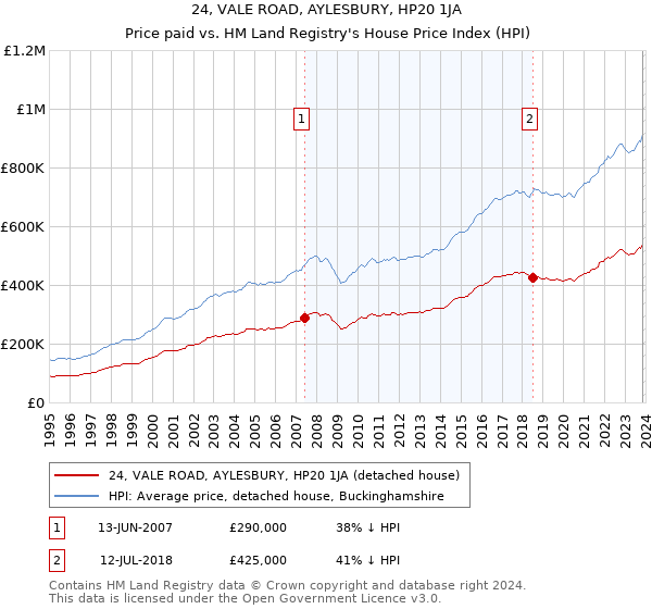 24, VALE ROAD, AYLESBURY, HP20 1JA: Price paid vs HM Land Registry's House Price Index