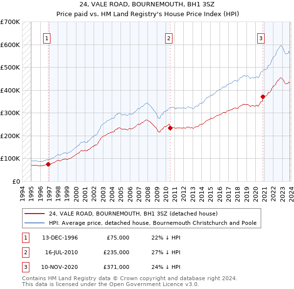 24, VALE ROAD, BOURNEMOUTH, BH1 3SZ: Price paid vs HM Land Registry's House Price Index