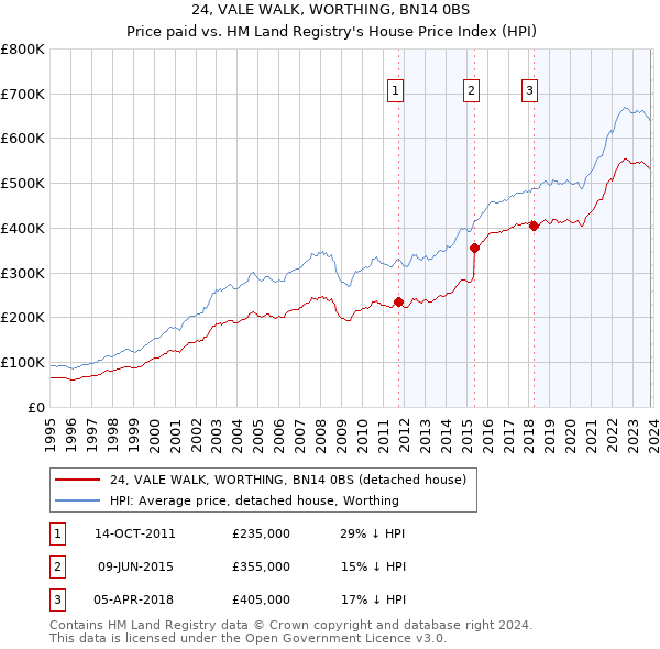24, VALE WALK, WORTHING, BN14 0BS: Price paid vs HM Land Registry's House Price Index