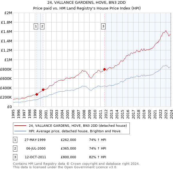 24, VALLANCE GARDENS, HOVE, BN3 2DD: Price paid vs HM Land Registry's House Price Index