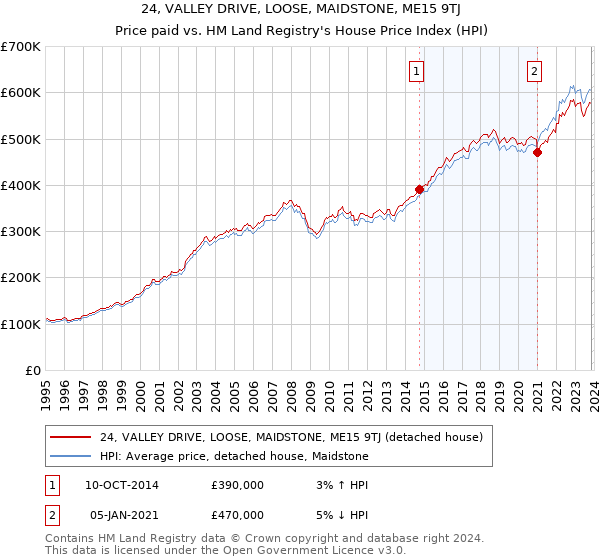 24, VALLEY DRIVE, LOOSE, MAIDSTONE, ME15 9TJ: Price paid vs HM Land Registry's House Price Index