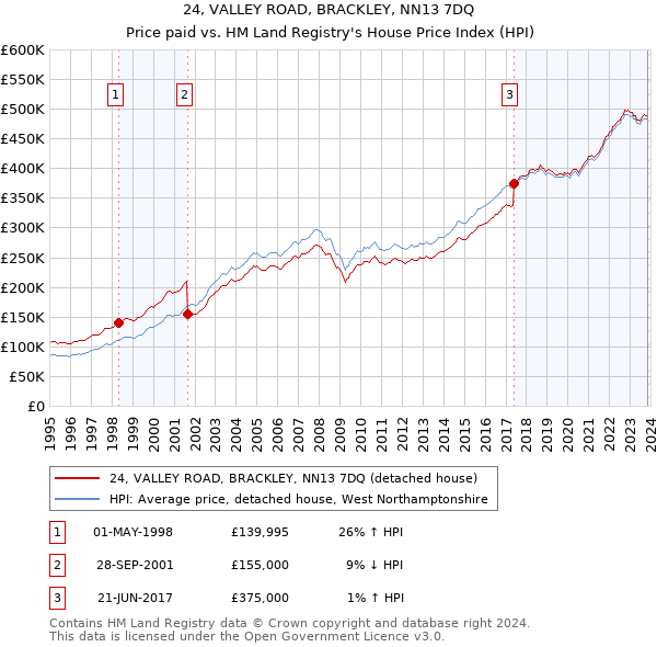 24, VALLEY ROAD, BRACKLEY, NN13 7DQ: Price paid vs HM Land Registry's House Price Index