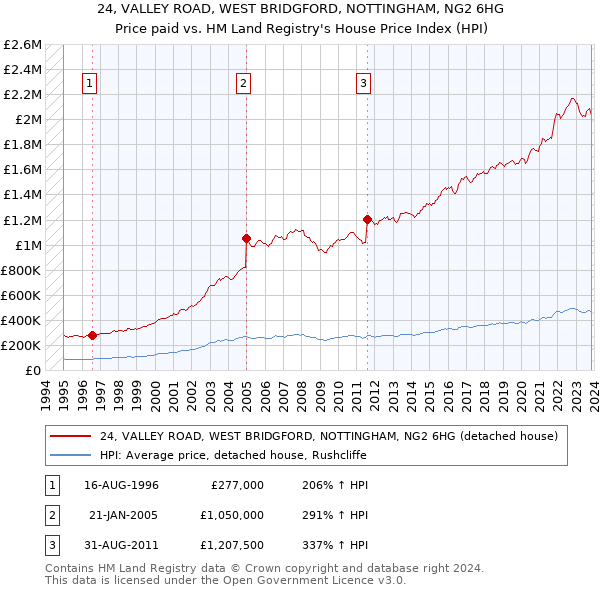 24, VALLEY ROAD, WEST BRIDGFORD, NOTTINGHAM, NG2 6HG: Price paid vs HM Land Registry's House Price Index
