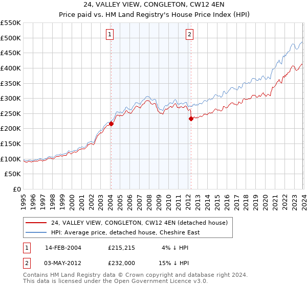 24, VALLEY VIEW, CONGLETON, CW12 4EN: Price paid vs HM Land Registry's House Price Index