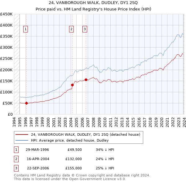 24, VANBOROUGH WALK, DUDLEY, DY1 2SQ: Price paid vs HM Land Registry's House Price Index