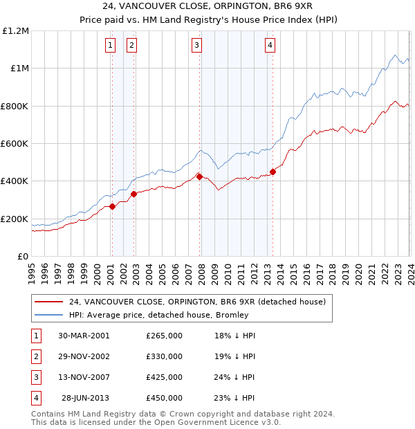 24, VANCOUVER CLOSE, ORPINGTON, BR6 9XR: Price paid vs HM Land Registry's House Price Index
