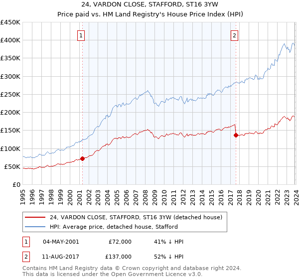 24, VARDON CLOSE, STAFFORD, ST16 3YW: Price paid vs HM Land Registry's House Price Index