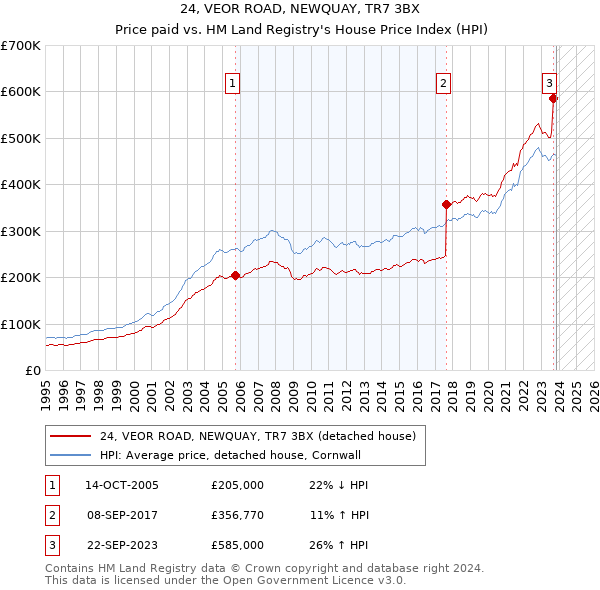 24, VEOR ROAD, NEWQUAY, TR7 3BX: Price paid vs HM Land Registry's House Price Index