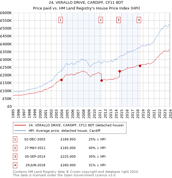 24, VERALLO DRIVE, CARDIFF, CF11 8DT: Price paid vs HM Land Registry's House Price Index