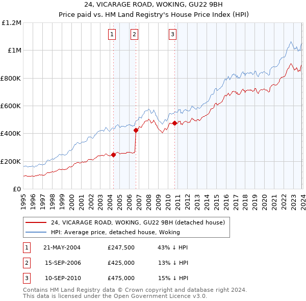 24, VICARAGE ROAD, WOKING, GU22 9BH: Price paid vs HM Land Registry's House Price Index