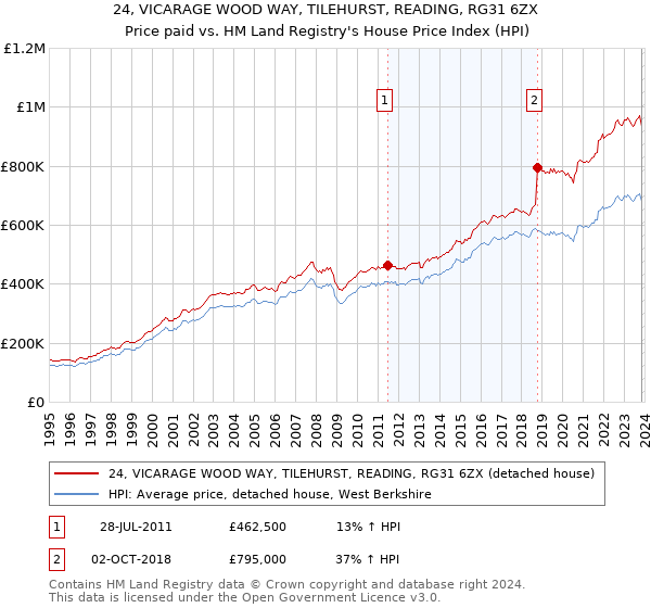 24, VICARAGE WOOD WAY, TILEHURST, READING, RG31 6ZX: Price paid vs HM Land Registry's House Price Index