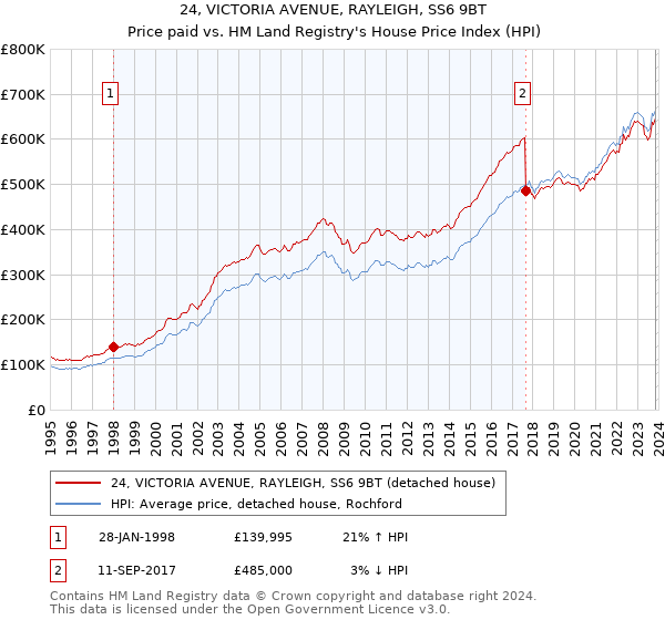 24, VICTORIA AVENUE, RAYLEIGH, SS6 9BT: Price paid vs HM Land Registry's House Price Index