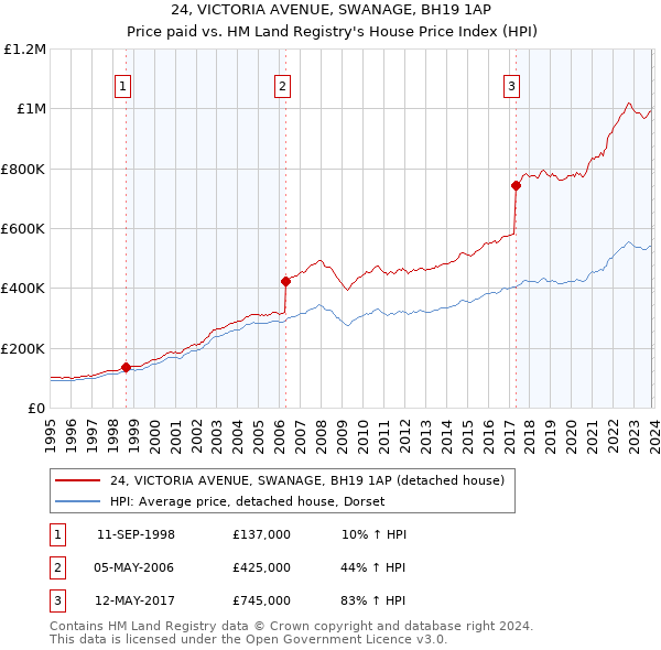 24, VICTORIA AVENUE, SWANAGE, BH19 1AP: Price paid vs HM Land Registry's House Price Index