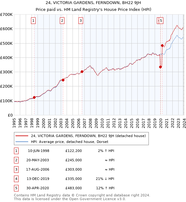 24, VICTORIA GARDENS, FERNDOWN, BH22 9JH: Price paid vs HM Land Registry's House Price Index
