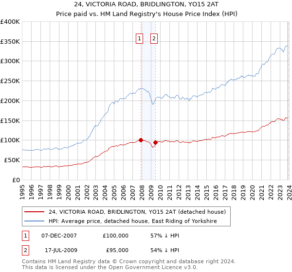 24, VICTORIA ROAD, BRIDLINGTON, YO15 2AT: Price paid vs HM Land Registry's House Price Index