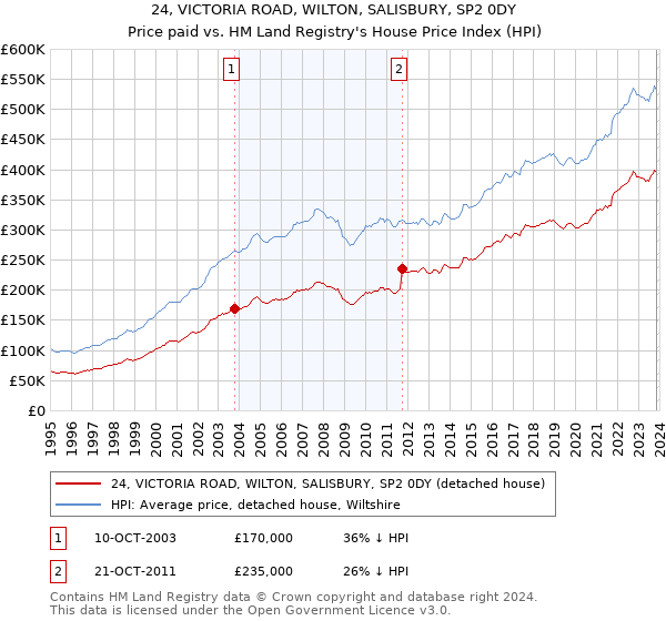 24, VICTORIA ROAD, WILTON, SALISBURY, SP2 0DY: Price paid vs HM Land Registry's House Price Index