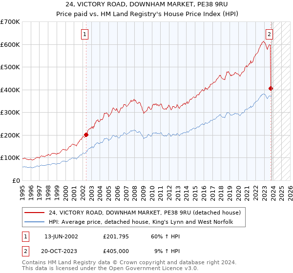 24, VICTORY ROAD, DOWNHAM MARKET, PE38 9RU: Price paid vs HM Land Registry's House Price Index