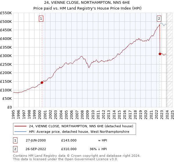 24, VIENNE CLOSE, NORTHAMPTON, NN5 6HE: Price paid vs HM Land Registry's House Price Index