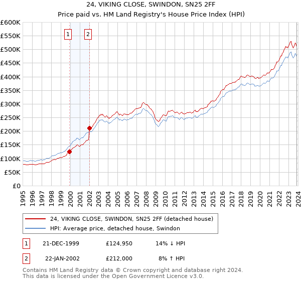 24, VIKING CLOSE, SWINDON, SN25 2FF: Price paid vs HM Land Registry's House Price Index
