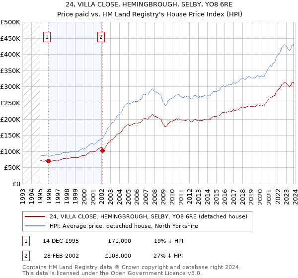 24, VILLA CLOSE, HEMINGBROUGH, SELBY, YO8 6RE: Price paid vs HM Land Registry's House Price Index