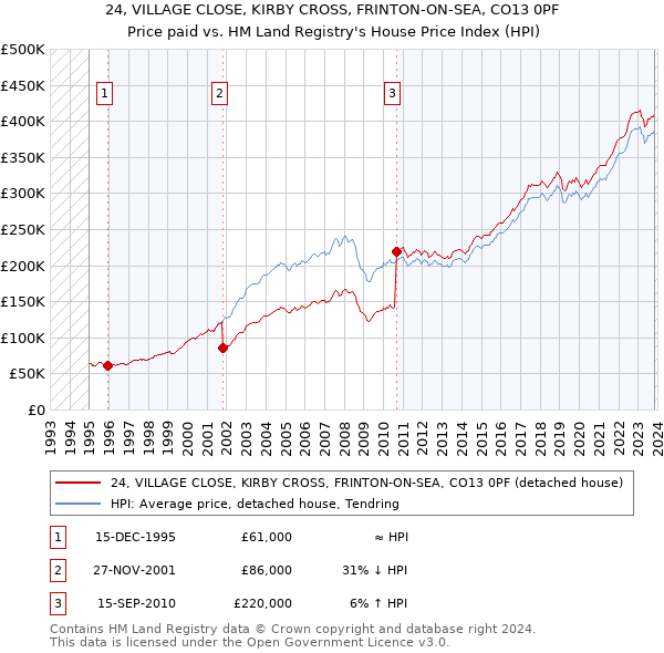 24, VILLAGE CLOSE, KIRBY CROSS, FRINTON-ON-SEA, CO13 0PF: Price paid vs HM Land Registry's House Price Index