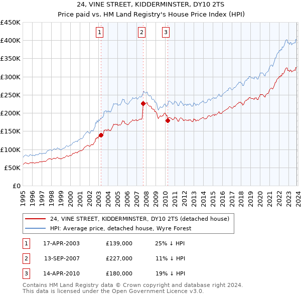 24, VINE STREET, KIDDERMINSTER, DY10 2TS: Price paid vs HM Land Registry's House Price Index