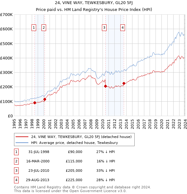 24, VINE WAY, TEWKESBURY, GL20 5FJ: Price paid vs HM Land Registry's House Price Index