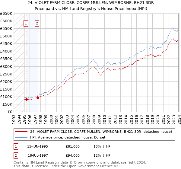 24, VIOLET FARM CLOSE, CORFE MULLEN, WIMBORNE, BH21 3DR: Price paid vs HM Land Registry's House Price Index