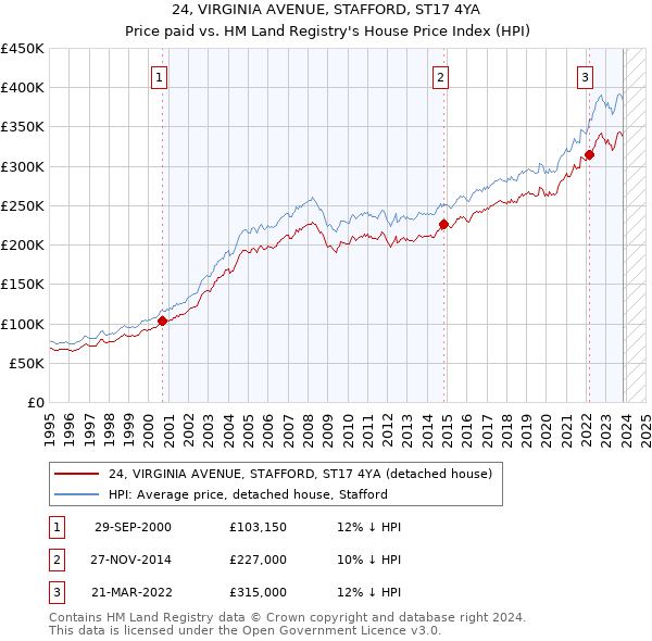 24, VIRGINIA AVENUE, STAFFORD, ST17 4YA: Price paid vs HM Land Registry's House Price Index