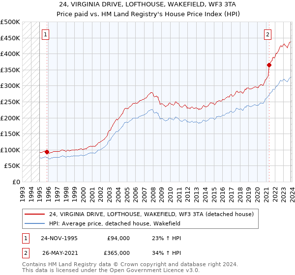 24, VIRGINIA DRIVE, LOFTHOUSE, WAKEFIELD, WF3 3TA: Price paid vs HM Land Registry's House Price Index