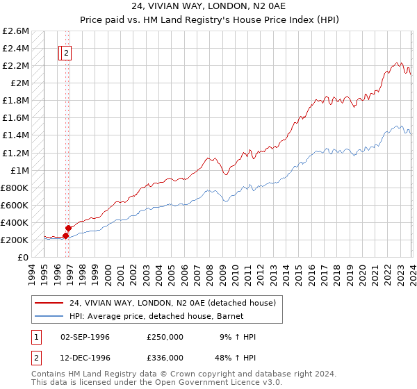 24, VIVIAN WAY, LONDON, N2 0AE: Price paid vs HM Land Registry's House Price Index