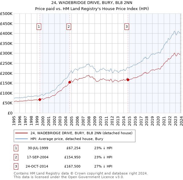 24, WADEBRIDGE DRIVE, BURY, BL8 2NN: Price paid vs HM Land Registry's House Price Index
