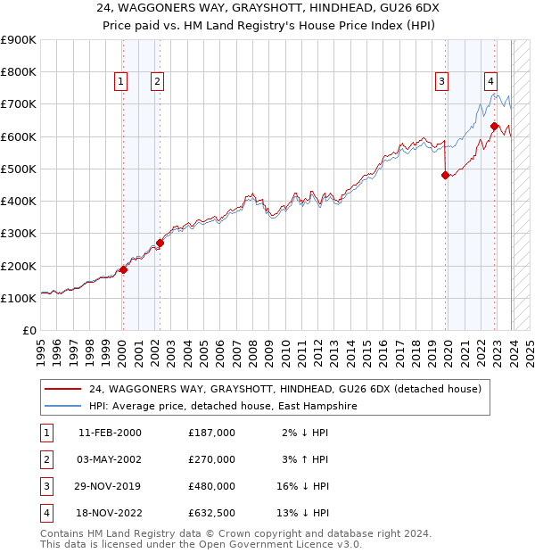 24, WAGGONERS WAY, GRAYSHOTT, HINDHEAD, GU26 6DX: Price paid vs HM Land Registry's House Price Index