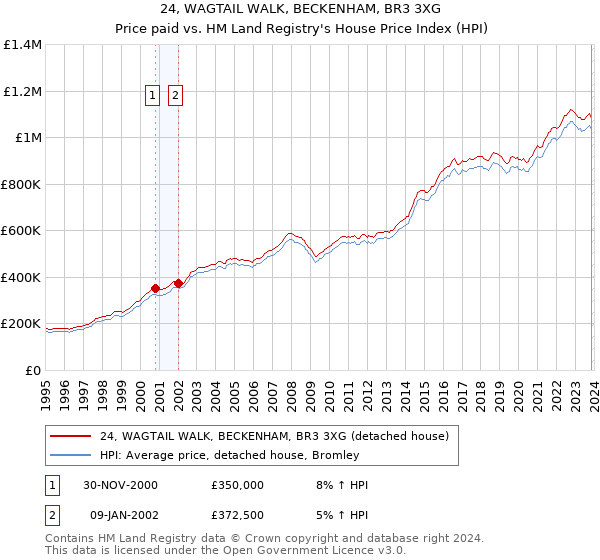 24, WAGTAIL WALK, BECKENHAM, BR3 3XG: Price paid vs HM Land Registry's House Price Index