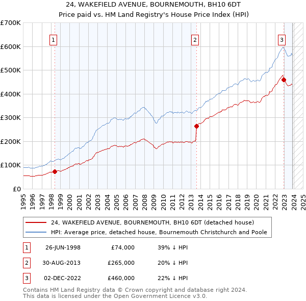 24, WAKEFIELD AVENUE, BOURNEMOUTH, BH10 6DT: Price paid vs HM Land Registry's House Price Index
