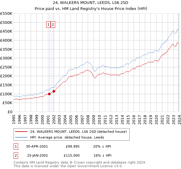 24, WALKERS MOUNT, LEEDS, LS6 2SD: Price paid vs HM Land Registry's House Price Index