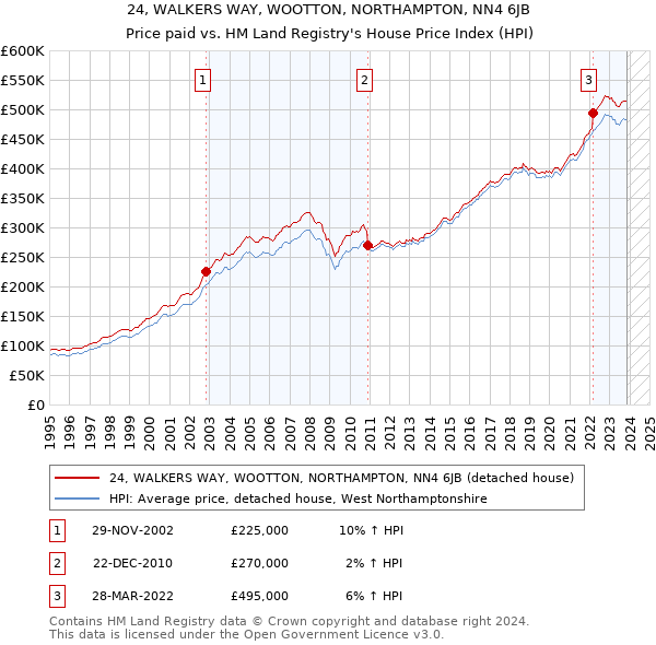 24, WALKERS WAY, WOOTTON, NORTHAMPTON, NN4 6JB: Price paid vs HM Land Registry's House Price Index