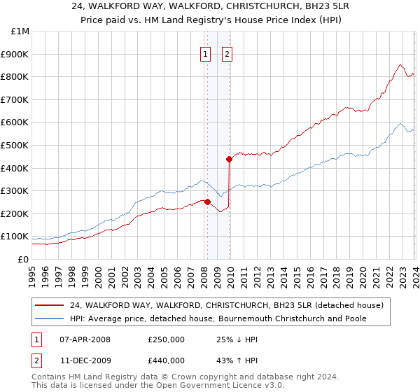 24, WALKFORD WAY, WALKFORD, CHRISTCHURCH, BH23 5LR: Price paid vs HM Land Registry's House Price Index